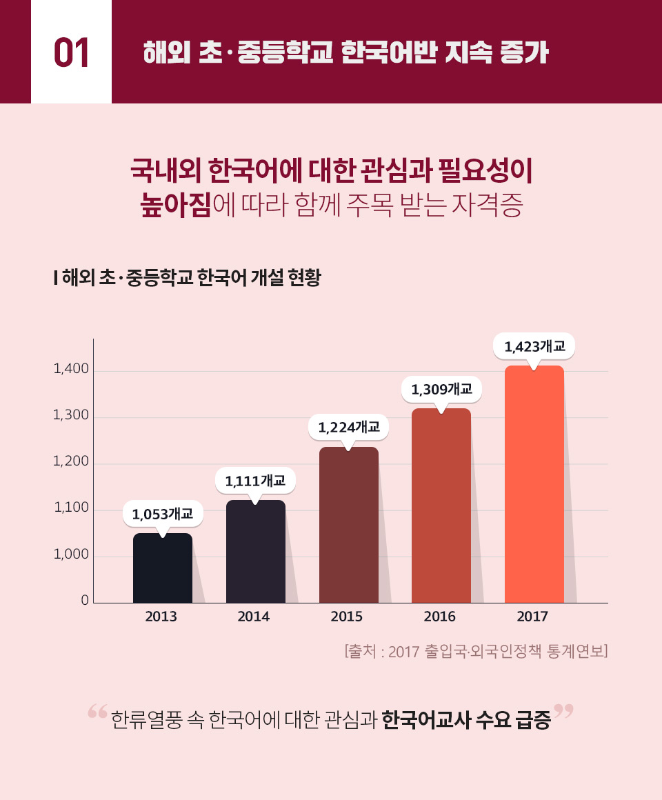 해외 초·중등학교 한국어반 지속 증가
